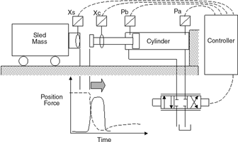 Xs = Rotary encoder; Xc = Linear position transducer; Pb = Pressure transducer cylinder rod side; Pa = Pressure transducer cylinder bore side